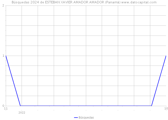 Búsquedas 2024 de ESTEBAN XAVIER AMADOR AMADOR (Panamá) 