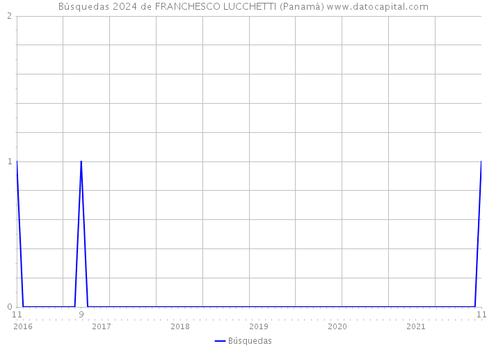 Búsquedas 2024 de FRANCHESCO LUCCHETTI (Panamá) 