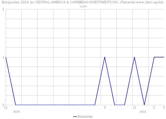 Búsquedas 2024 de CENTRAL AMERICA & CARIBBEAN INVESTMENTS INC. (Panamá) 