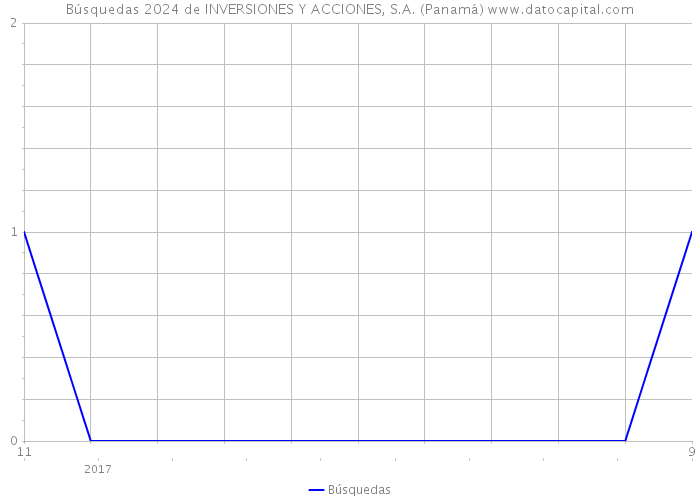 Búsquedas 2024 de INVERSIONES Y ACCIONES, S.A. (Panamá) 