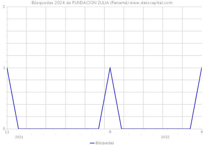 Búsquedas 2024 de FUNDACION ZULIA (Panamá) 