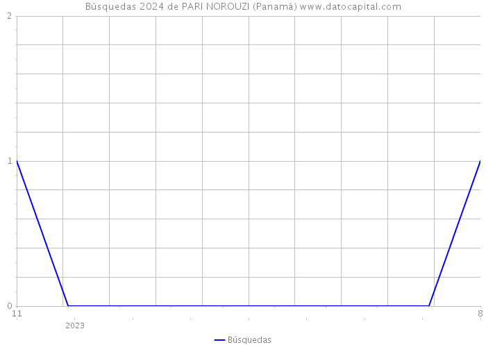 Búsquedas 2024 de PARI NOROUZI (Panamá) 