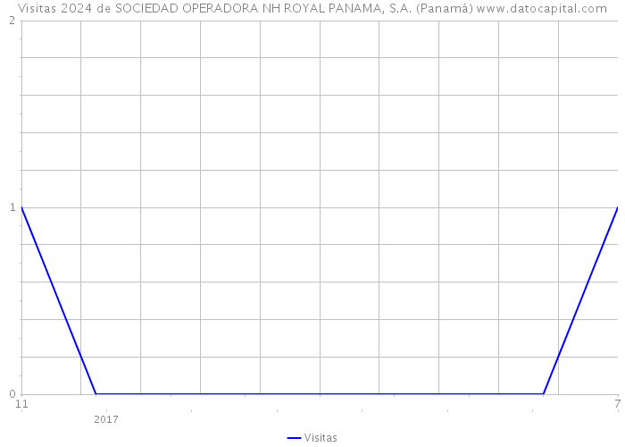 Visitas 2024 de SOCIEDAD OPERADORA NH ROYAL PANAMA, S.A. (Panamá) 