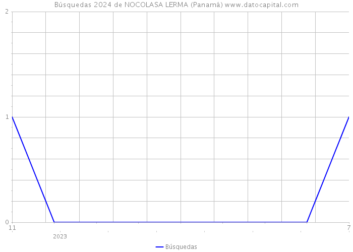 Búsquedas 2024 de NOCOLASA LERMA (Panamá) 