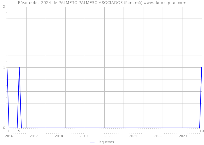 Búsquedas 2024 de PALMERO PALMERO ASOCIADOS (Panamá) 