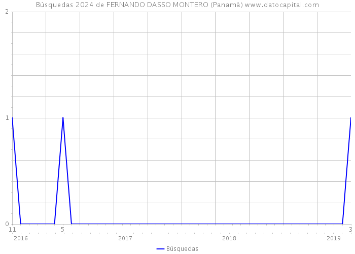 Búsquedas 2024 de FERNANDO DASSO MONTERO (Panamá) 