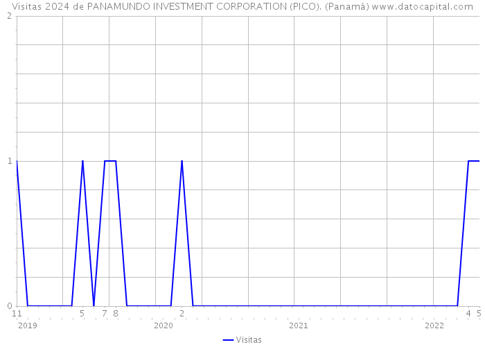 Visitas 2024 de PANAMUNDO INVESTMENT CORPORATION (PICO). (Panamá) 