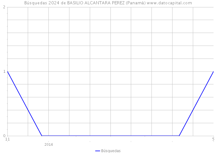 Búsquedas 2024 de BASILIO ALCANTARA PEREZ (Panamá) 