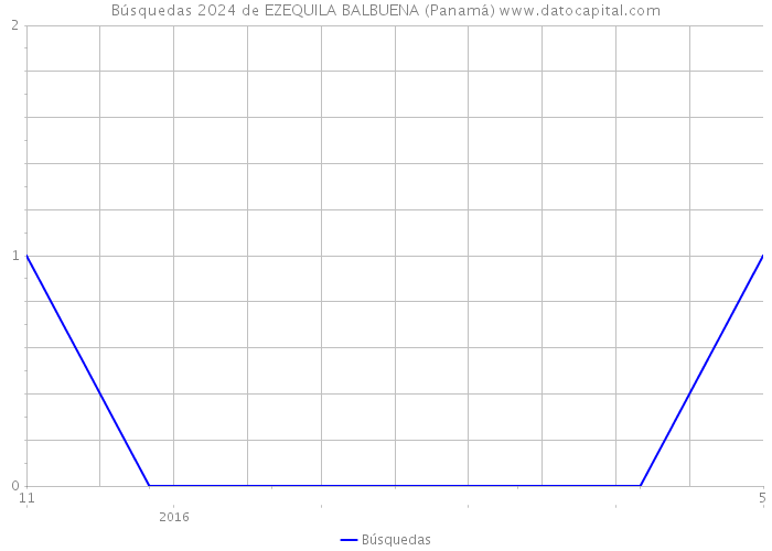 Búsquedas 2024 de EZEQUILA BALBUENA (Panamá) 