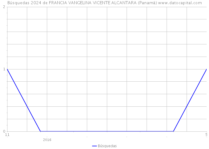 Búsquedas 2024 de FRANCIA VANGELINA VICENTE ALCANTARA (Panamá) 