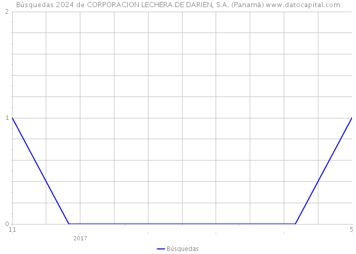 Búsquedas 2024 de CORPORACION LECHERA DE DARIEN, S.A. (Panamá) 