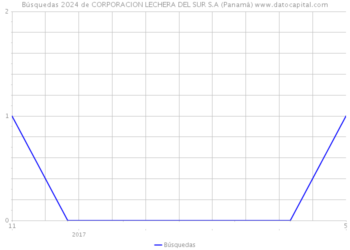 Búsquedas 2024 de CORPORACION LECHERA DEL SUR S.A (Panamá) 