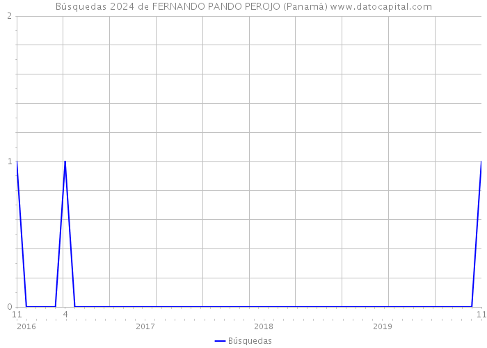 Búsquedas 2024 de FERNANDO PANDO PEROJO (Panamá) 