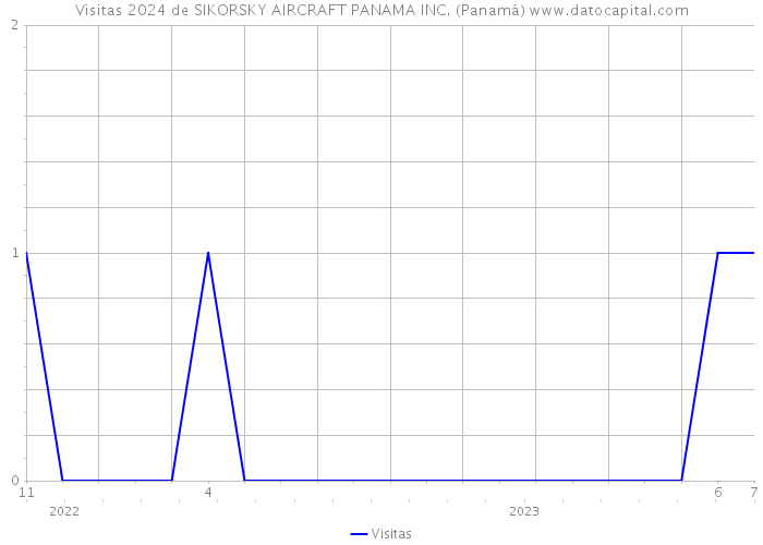 Visitas 2024 de SIKORSKY AIRCRAFT PANAMA INC. (Panamá) 
