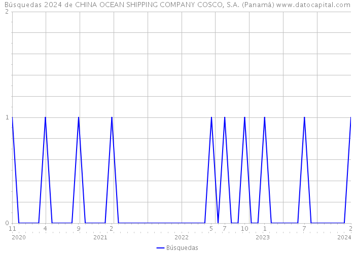 Búsquedas 2024 de CHINA OCEAN SHIPPING COMPANY COSCO, S.A. (Panamá) 