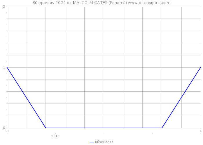 Búsquedas 2024 de MALCOLM GATES (Panamá) 