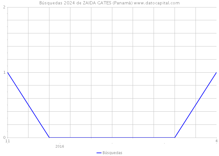 Búsquedas 2024 de ZAIDA GATES (Panamá) 