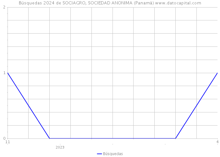 Búsquedas 2024 de SOCIAGRO, SOCIEDAD ANONIMA (Panamá) 