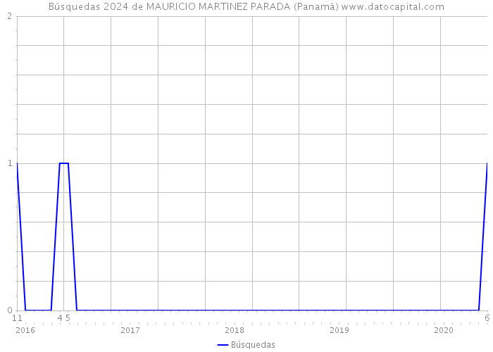 Búsquedas 2024 de MAURICIO MARTINEZ PARADA (Panamá) 