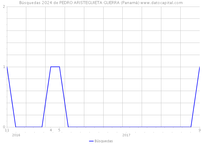 Búsquedas 2024 de PEDRO ARISTEGUIETA GUERRA (Panamá) 