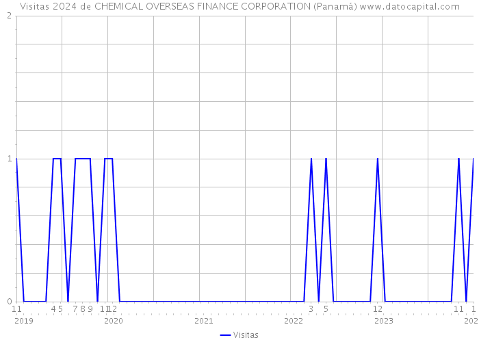 Visitas 2024 de CHEMICAL OVERSEAS FINANCE CORPORATION (Panamá) 