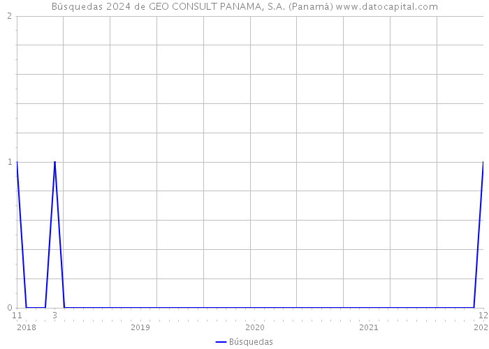 Búsquedas 2024 de GEO CONSULT PANAMA, S.A. (Panamá) 