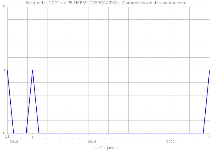 Búsquedas 2024 de PRINCESS CORPORATION. (Panamá) 