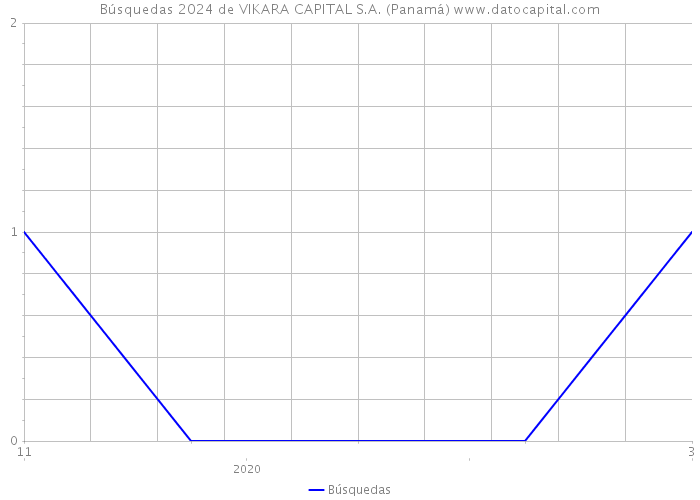 Búsquedas 2024 de VIKARA CAPITAL S.A. (Panamá) 