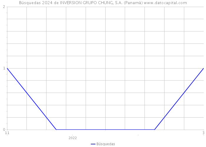 Búsquedas 2024 de INVERSION GRUPO CHUNG, S.A. (Panamá) 