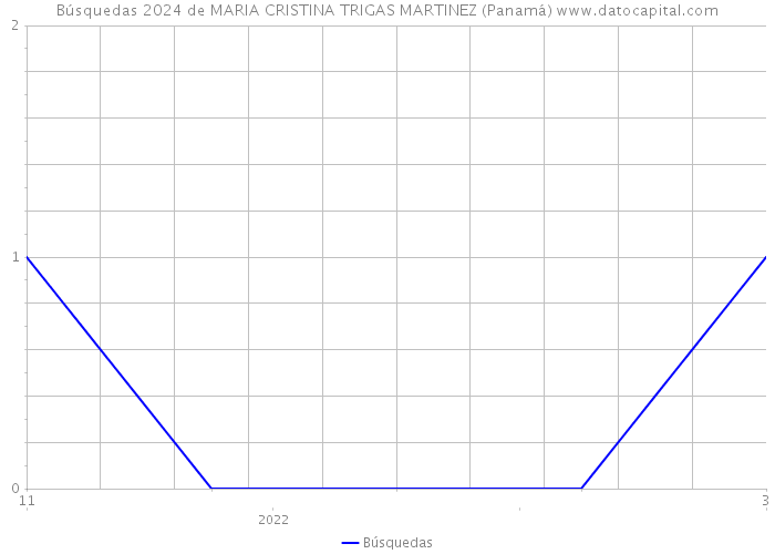 Búsquedas 2024 de MARIA CRISTINA TRIGAS MARTINEZ (Panamá) 