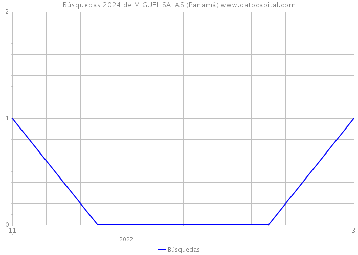 Búsquedas 2024 de MIGUEL SALAS (Panamá) 
