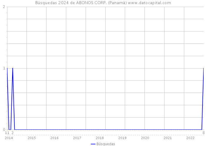 Búsquedas 2024 de ABONOS CORP. (Panamá) 