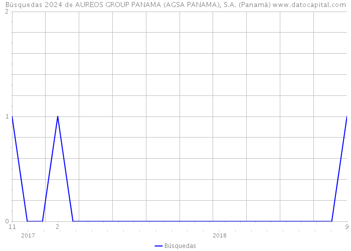 Búsquedas 2024 de AUREOS GROUP PANAMA (AGSA PANAMA), S.A. (Panamá) 