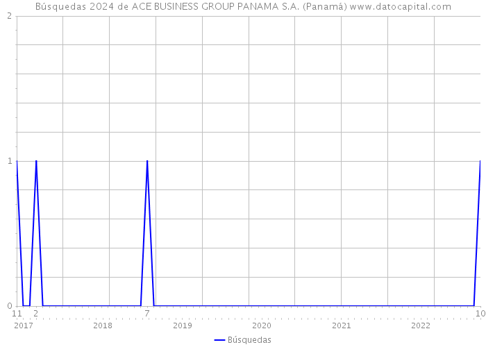 Búsquedas 2024 de ACE BUSINESS GROUP PANAMA S.A. (Panamá) 