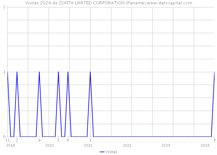 Visitas 2024 de ZONTA LIMITED CORPORATION (Panamá) 