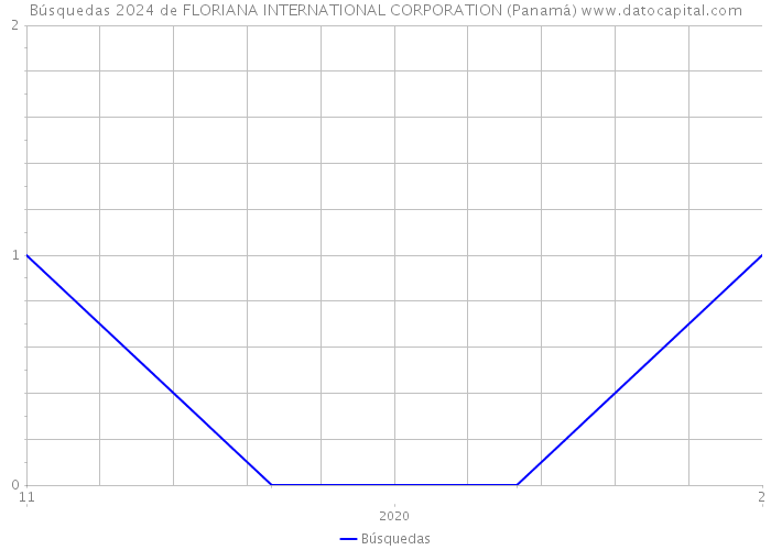 Búsquedas 2024 de FLORIANA INTERNATIONAL CORPORATION (Panamá) 