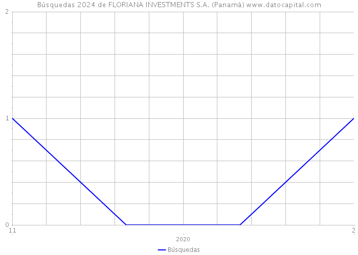 Búsquedas 2024 de FLORIANA INVESTMENTS S.A. (Panamá) 