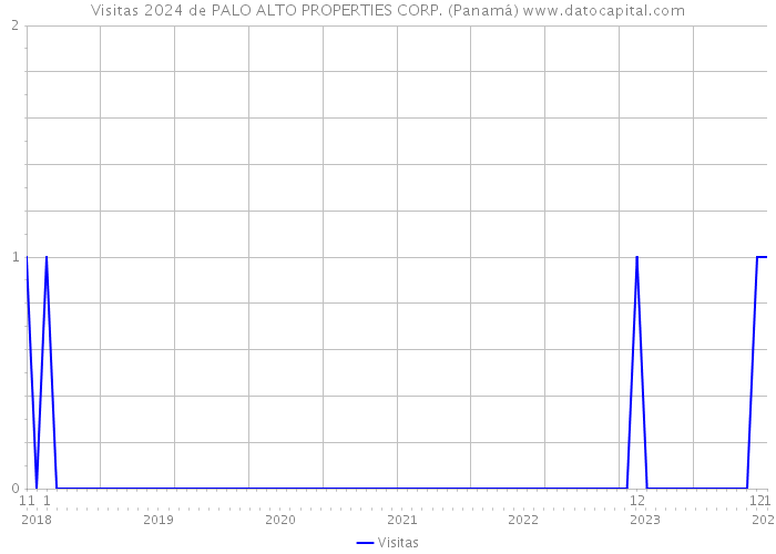 Visitas 2024 de PALO ALTO PROPERTIES CORP. (Panamá) 