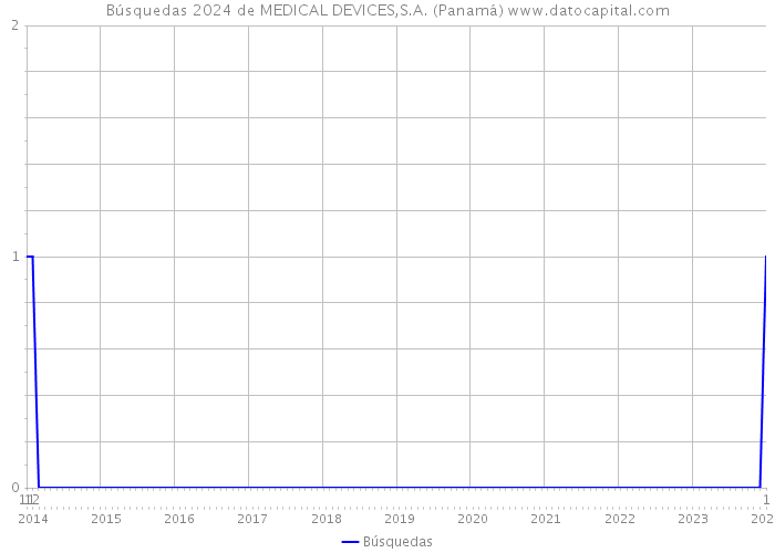 Búsquedas 2024 de MEDICAL DEVICES,S.A. (Panamá) 