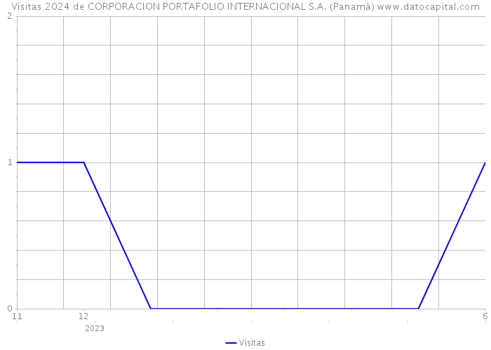 Visitas 2024 de CORPORACION PORTAFOLIO INTERNACIONAL S.A. (Panamá) 