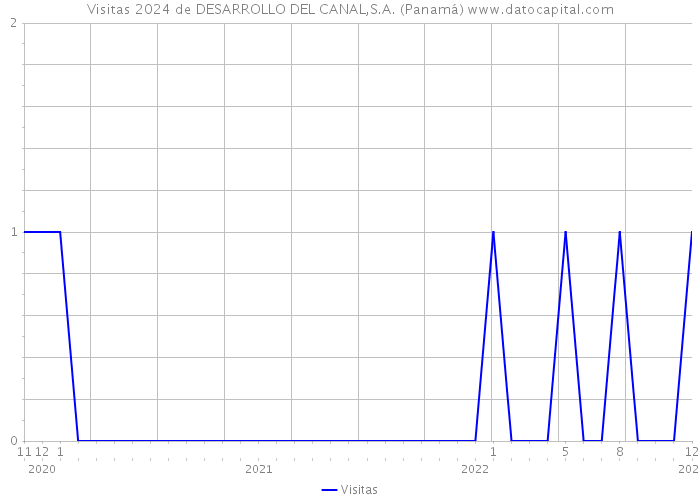 Visitas 2024 de DESARROLLO DEL CANAL,S.A. (Panamá) 