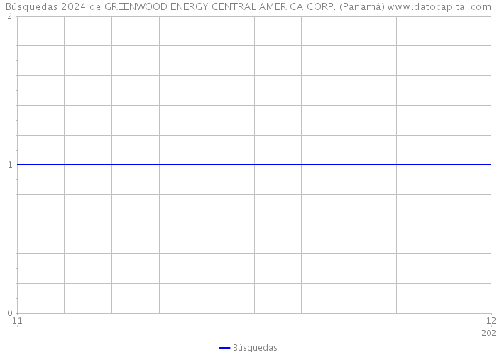 Búsquedas 2024 de GREENWOOD ENERGY CENTRAL AMERICA CORP. (Panamá) 