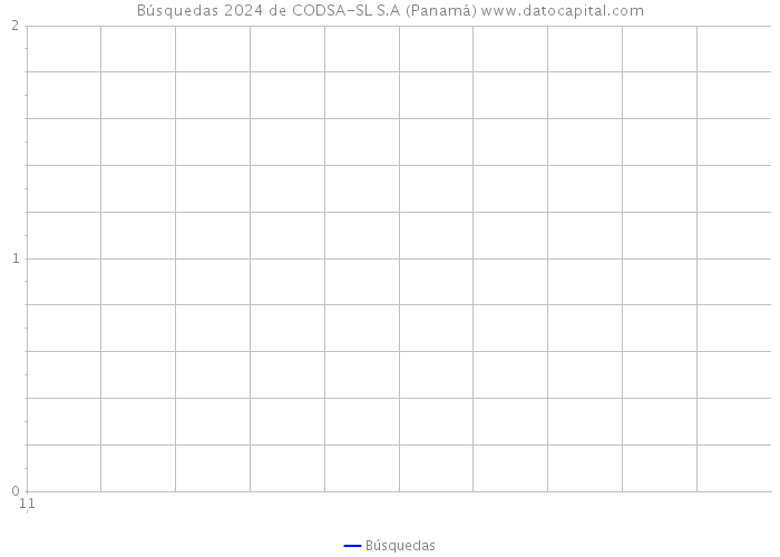 Búsquedas 2024 de CODSA-SL S.A (Panamá) 