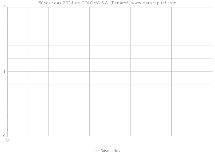 Búsquedas 2024 de COLOMA S.A. (Panamá) 
