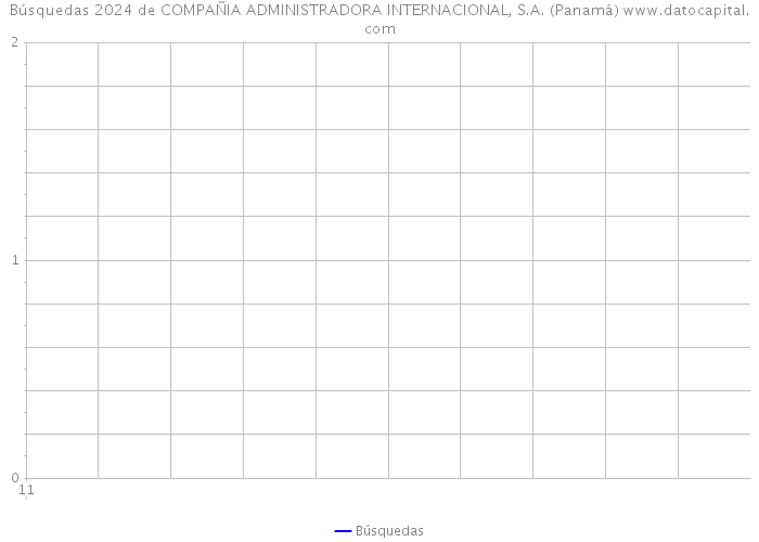 Búsquedas 2024 de COMPAÑIA ADMINISTRADORA INTERNACIONAL, S.A. (Panamá) 