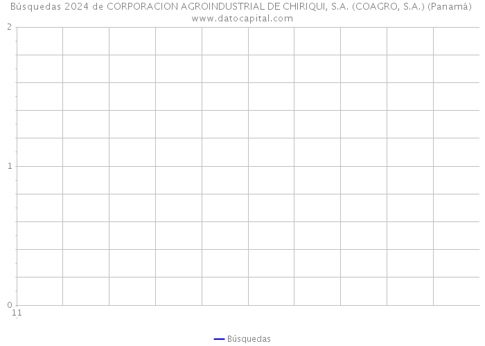 Búsquedas 2024 de CORPORACION AGROINDUSTRIAL DE CHIRIQUI, S.A. (COAGRO, S.A.) (Panamá) 