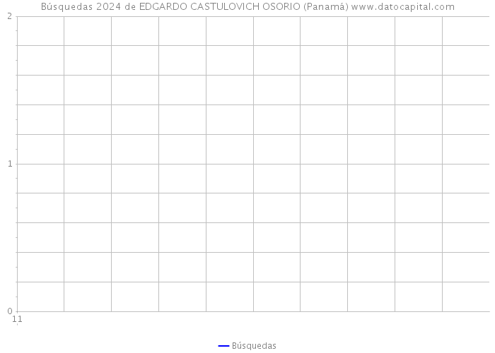 Búsquedas 2024 de EDGARDO CASTULOVICH OSORIO (Panamá) 