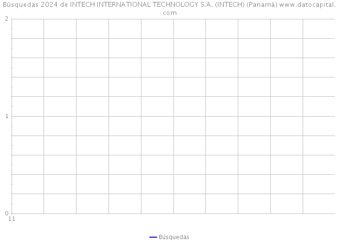 Búsquedas 2024 de INTECH INTERNATIONAL TECHNOLOGY S.A. (INTECH) (Panamá) 