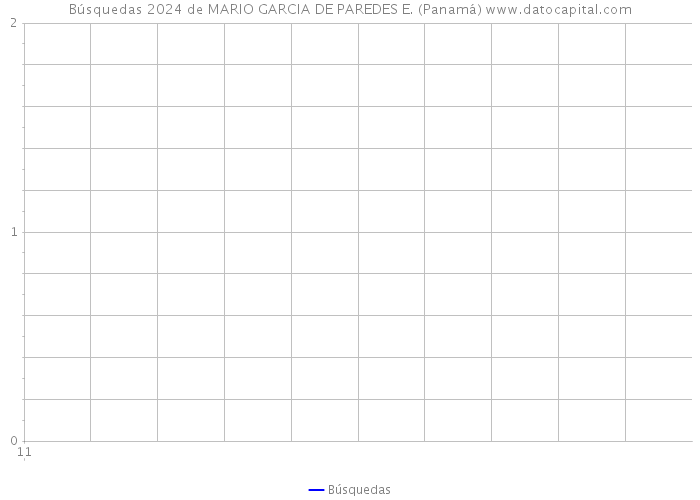 Búsquedas 2024 de MARIO GARCIA DE PAREDES E. (Panamá) 