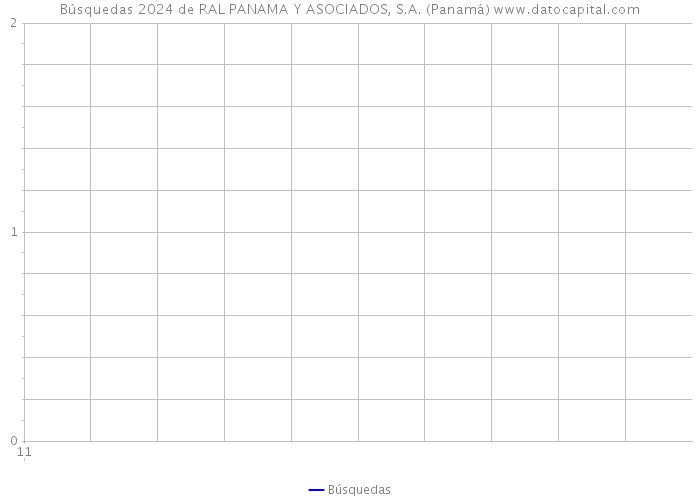 Búsquedas 2024 de RAL PANAMA Y ASOCIADOS, S.A. (Panamá) 